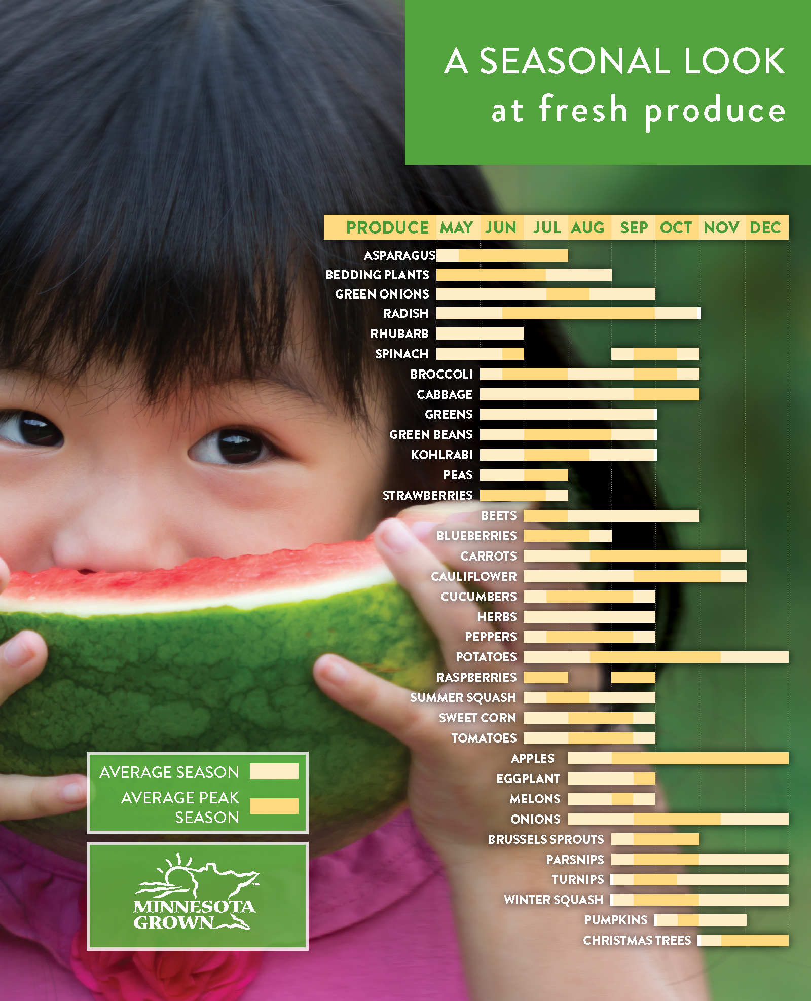 PIcture of a young girl biting into watermelon beside the seasonal produce chart