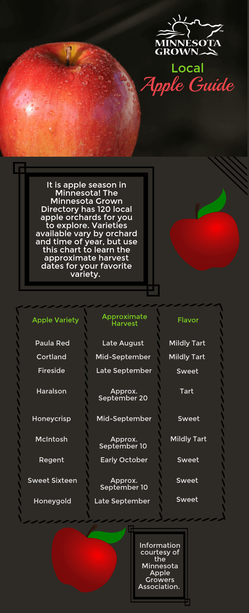 A list of apple tastes and approximate ripe dates