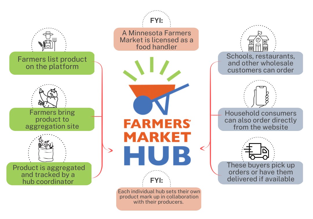 Farmers Market Hub diagram