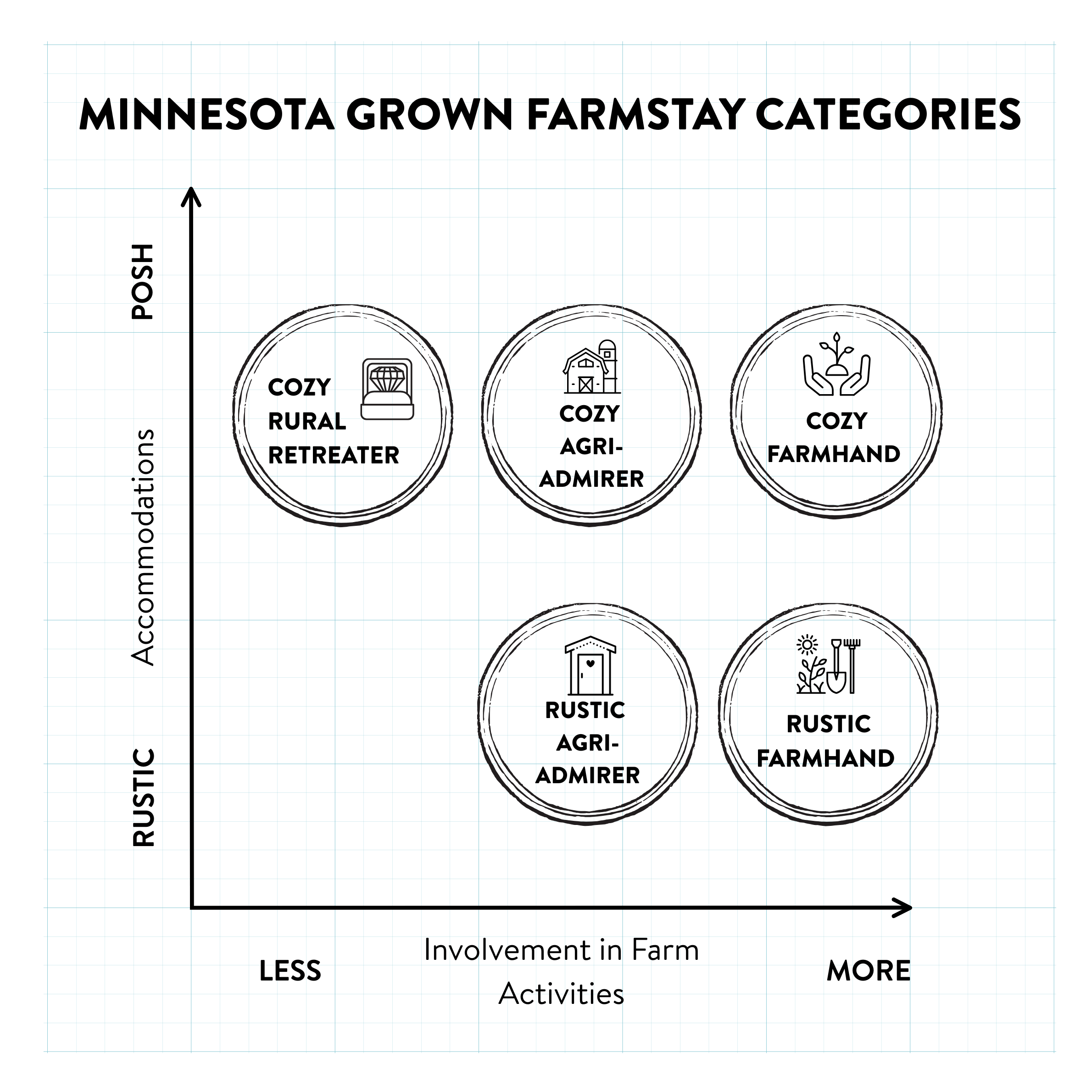 Farmstay categories A 2x3 grid titled "Minnesota Grown Farmstay Categories" plots farmstay experiences based on accommodation style (rustic to posh, vertical axis) and involvement in farm activities (less to more, horizontal axis). Six categories are shown in circles within the grid: Cozy Rural Retreater (posh, less involvement), Cozy Agri-Admirer (posh, less involvement), Cozy Farmhand (posh, more involvement), Rustic Agri-Admirer (rustic, less involvement), and Rustic Farmhand (rustic, more involvement).
