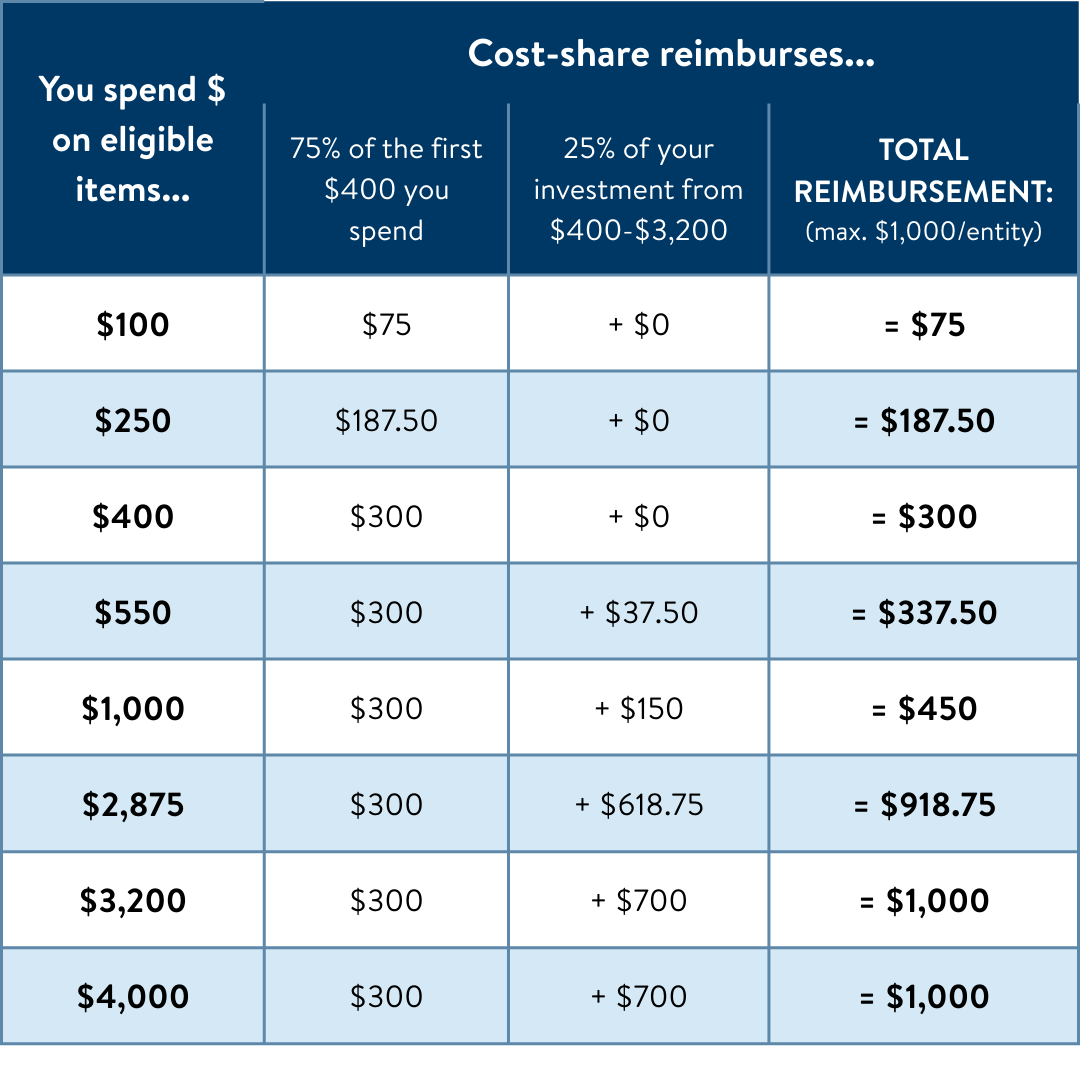 Table of cost-share example amounts.